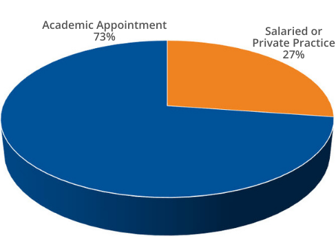 Geriatric Psychiatry Fellowship Alumni Pie Chart - Academic Appointment 73%, Salaried or private practice 27%