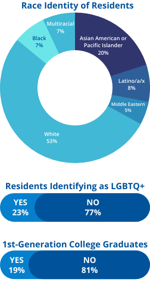 D&I Stats - Ethnicity, LGBTQ+, 1st-Generation College Graduates