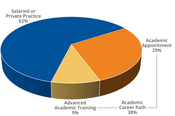 CAP Fellowship Alumni Pie Chart - Salaried or private practice 62%, Academic appointment 29%, Advanced academic training 9%