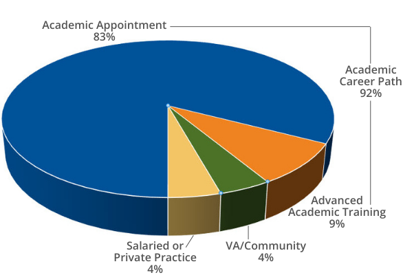 Med-Psych Residency Alumni Pie Chart - Academic appt 83%, Advanced academic training 9%, VA/community 4%, Salaried or private practice 4%