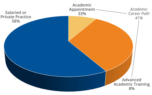 Child & Adolescent Psychiatry Fellowship - Pie chart breakdown of alumni next steps after residency