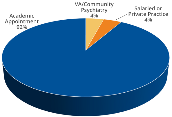 Med-Psych residency - Pie chart breakdown of alumni next steps after residency