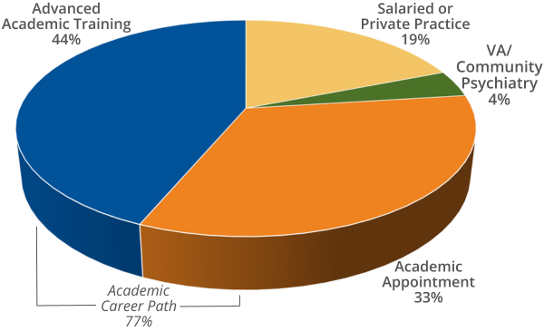 Psychiatry residency - Pie chart breakdown of alumni next steps after residency