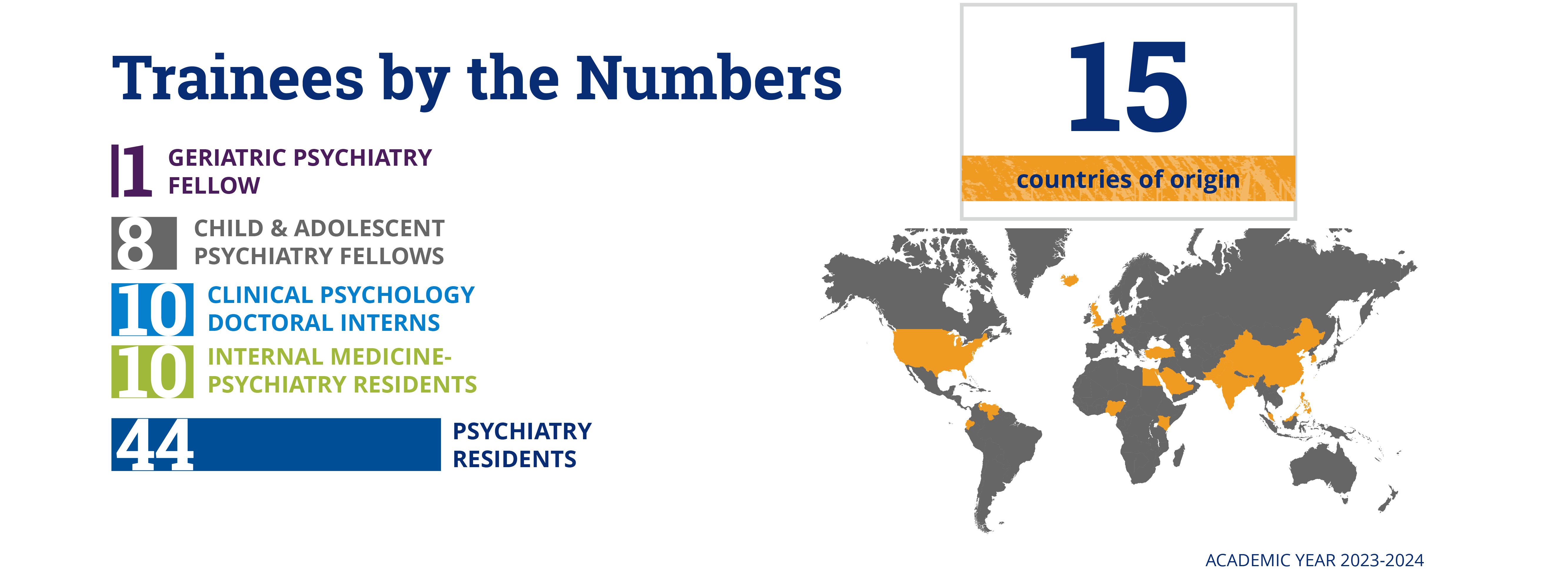 Infographic: Trainees by the Numbers: 1 geriatric psychiatry fellow; 8 child & adolescent psychiatry fellows; 10 psychology interns; 10 med-psych residents; 44 psychiatry residents; 15 countries of origin (map)
