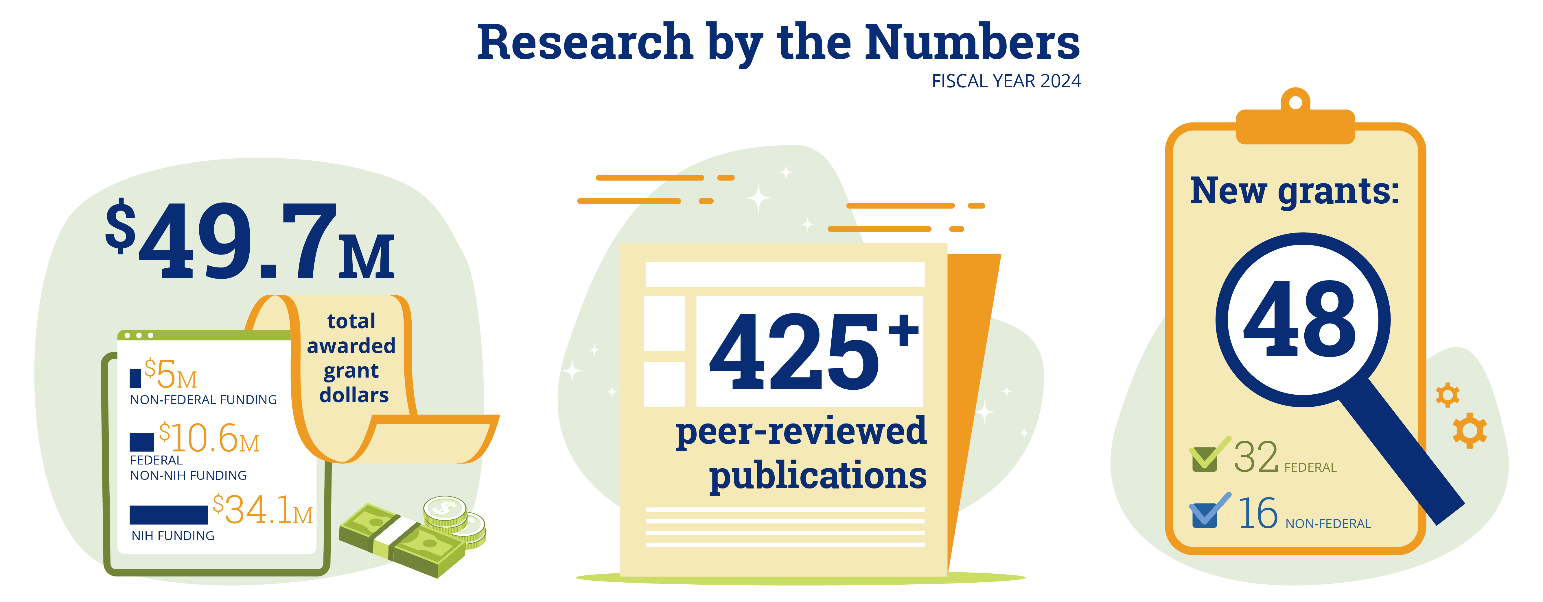 Infographics for research-related stats: $34.1M NIH Funding, $10.6M Federal Non-NIH Funding, $5M Non-Federal Funding, 48 new grants, 425+ peer-reviewed publications