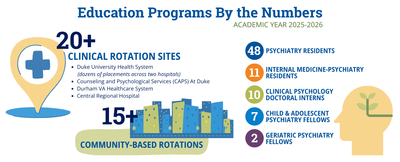 Infographic highlighting education program statistics