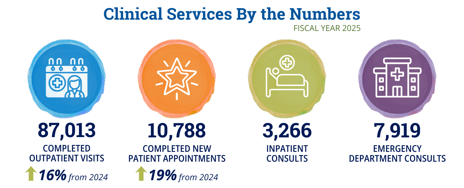 Infographic highlighting statistics related to clinical services