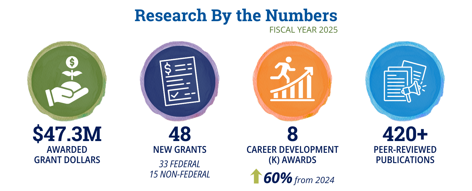 Infographic highlighting research-related statistics