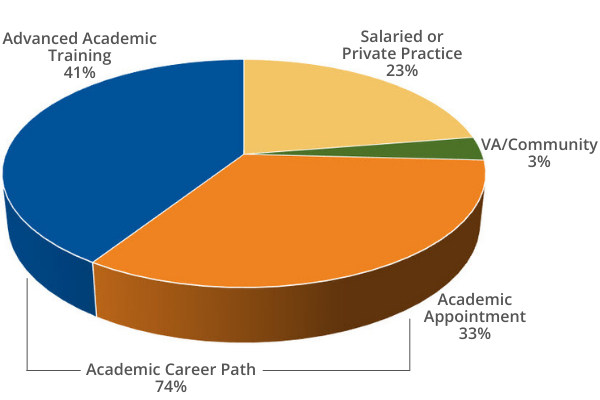 Pie Chart - Advanced Academic Training 41%, Salaried or Private Practice 23%, VA/Community 3%, Academic Appointment 33%