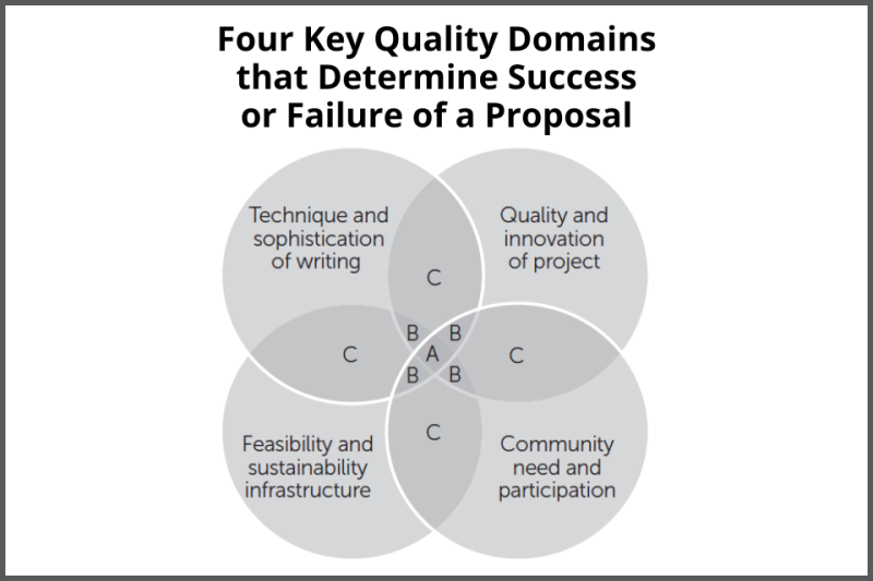 Four Key Quality Domains that Determine Success or Failure of a Proposal