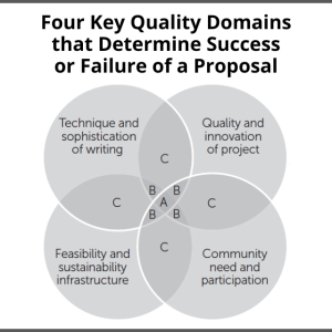 Four Key Quality Domains that Determine Success or Failure of a Proposal